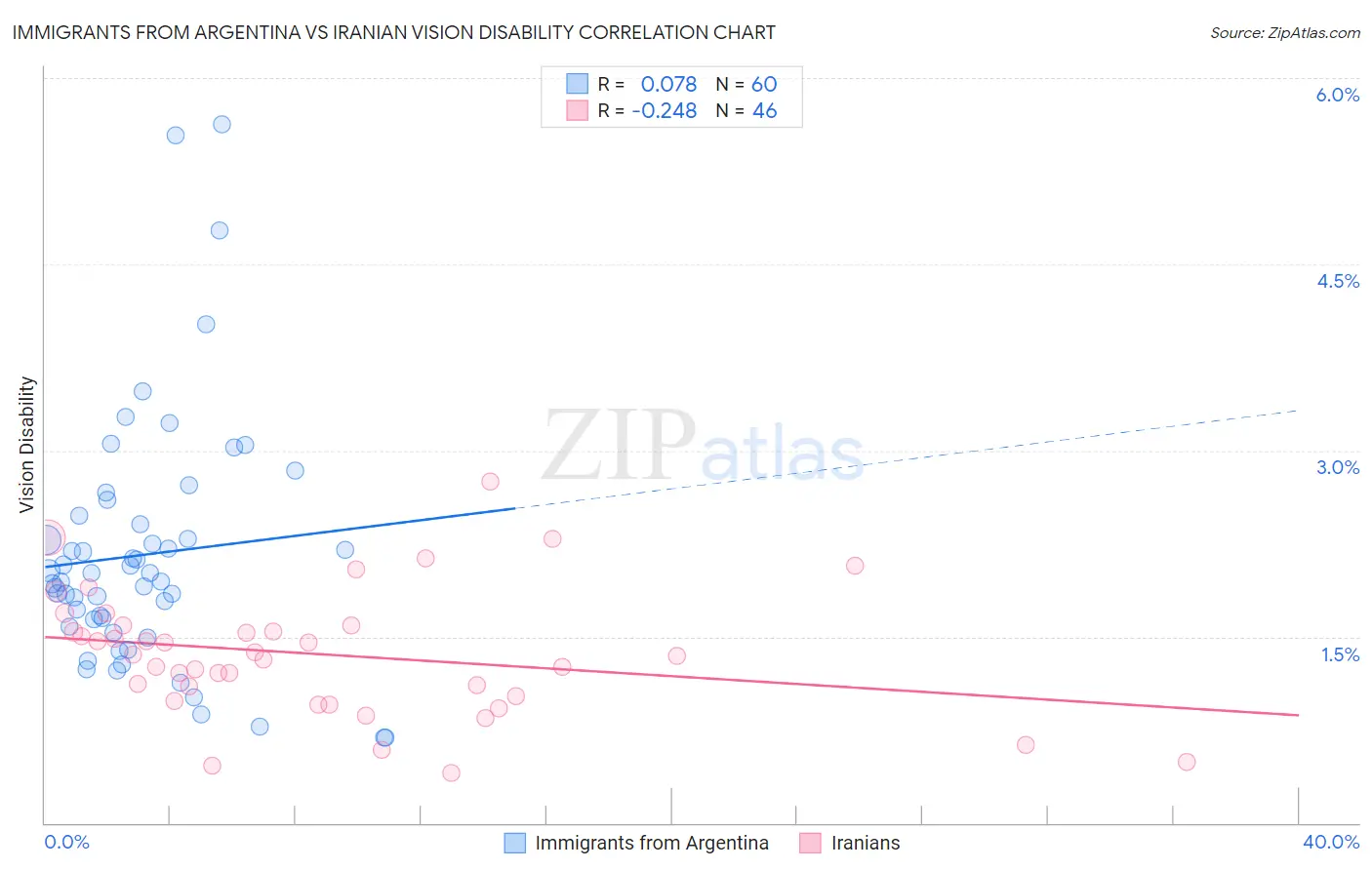 Immigrants from Argentina vs Iranian Vision Disability