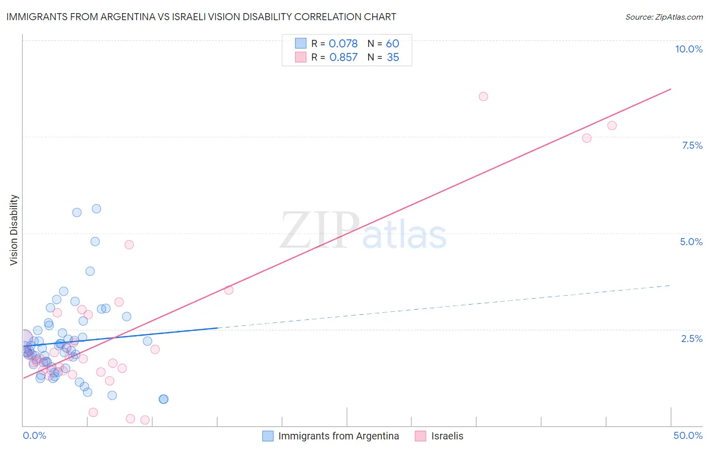 Immigrants from Argentina vs Israeli Vision Disability