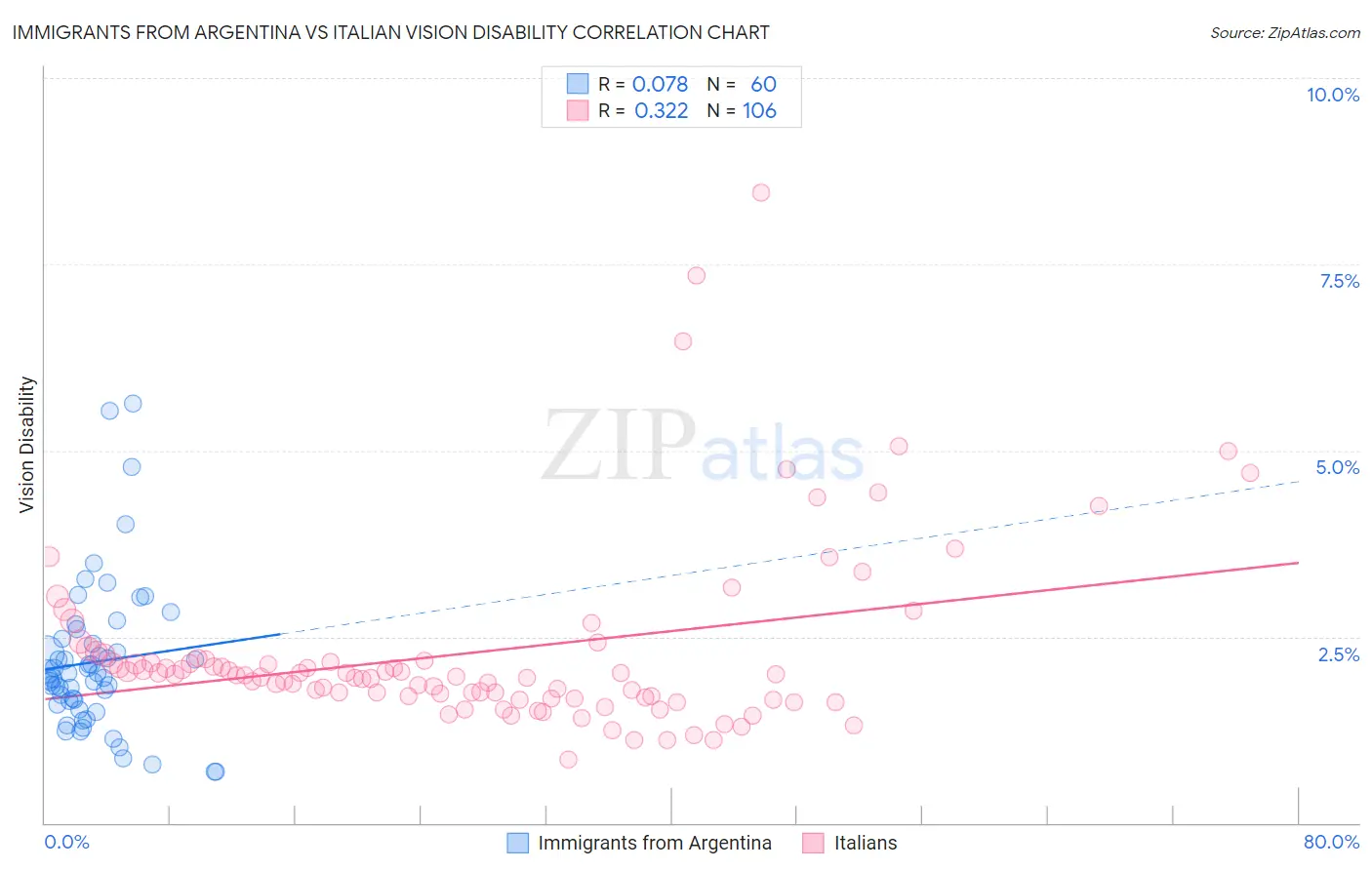 Immigrants from Argentina vs Italian Vision Disability