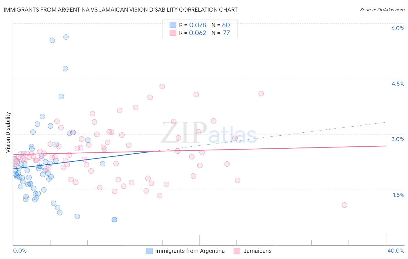 Immigrants from Argentina vs Jamaican Vision Disability