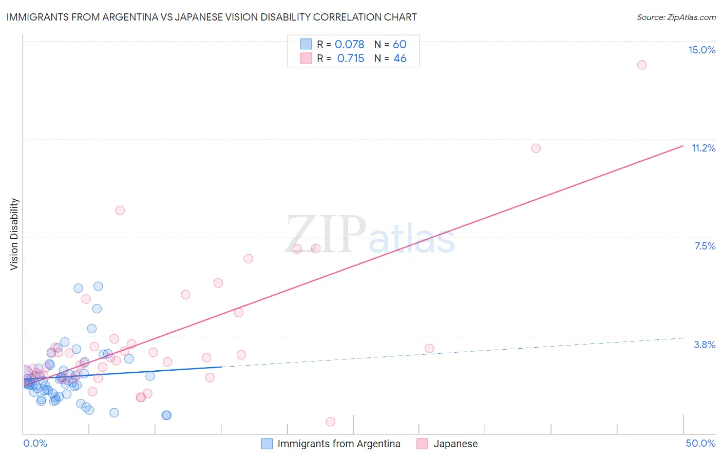Immigrants from Argentina vs Japanese Vision Disability