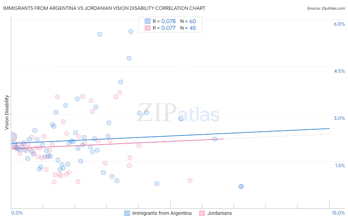 Immigrants from Argentina vs Jordanian Vision Disability