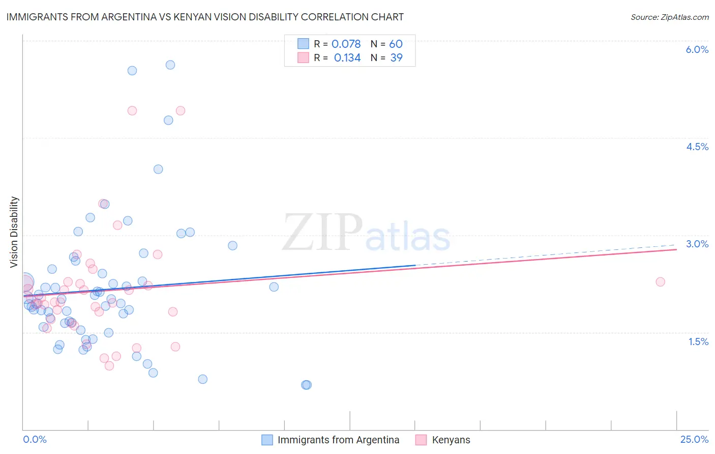 Immigrants from Argentina vs Kenyan Vision Disability