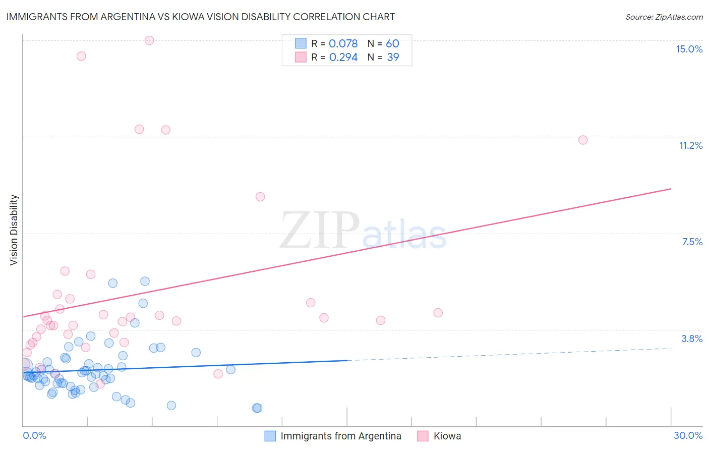 Immigrants from Argentina vs Kiowa Vision Disability