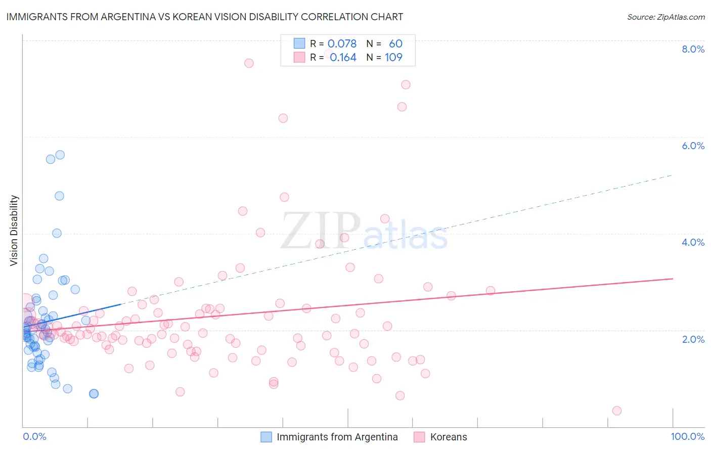 Immigrants from Argentina vs Korean Vision Disability