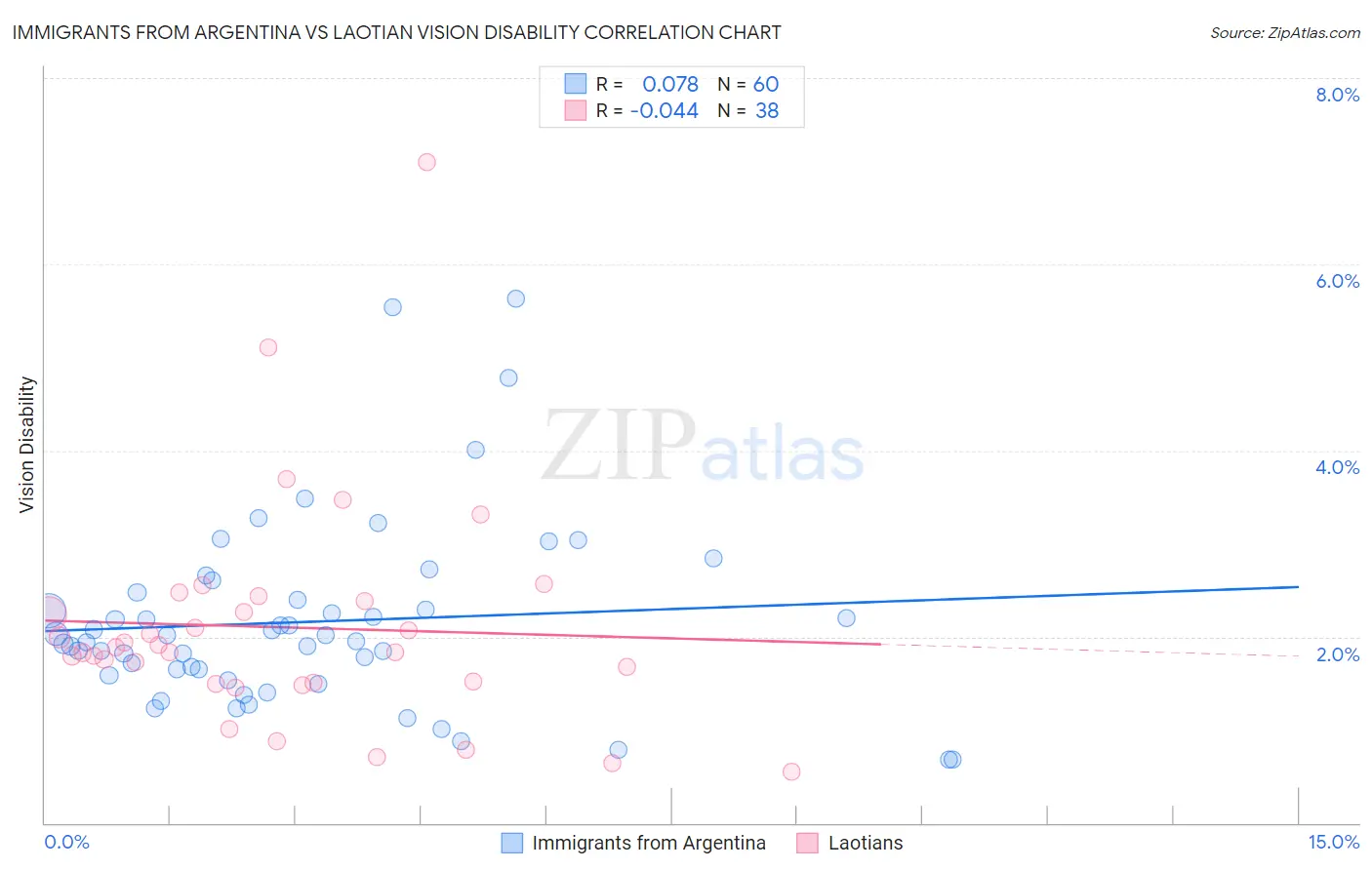Immigrants from Argentina vs Laotian Vision Disability