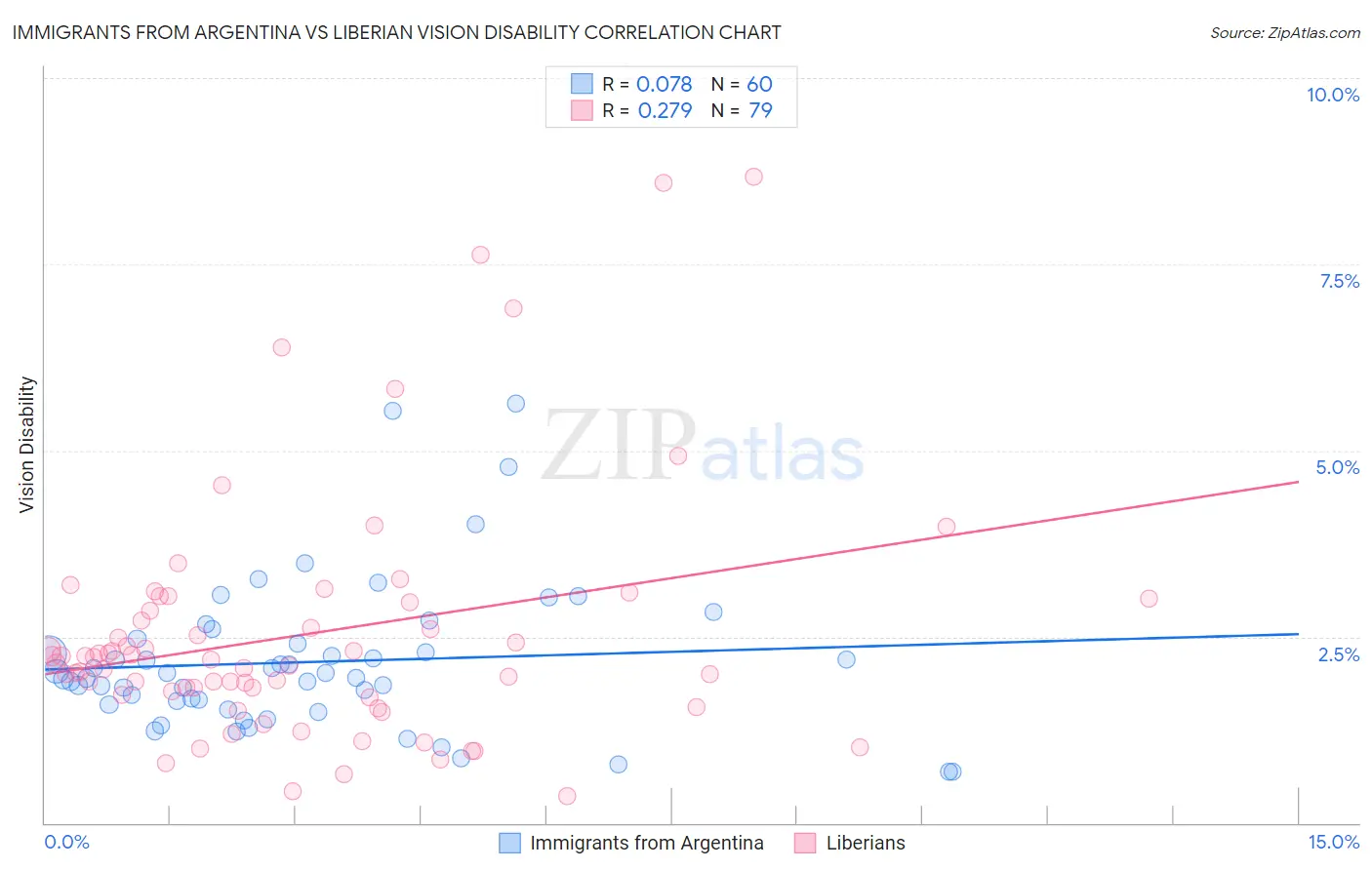 Immigrants from Argentina vs Liberian Vision Disability