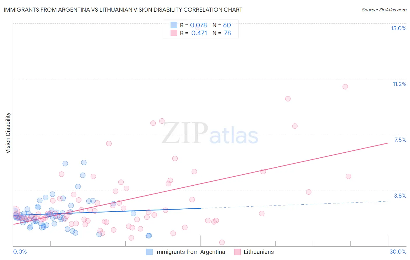Immigrants from Argentina vs Lithuanian Vision Disability