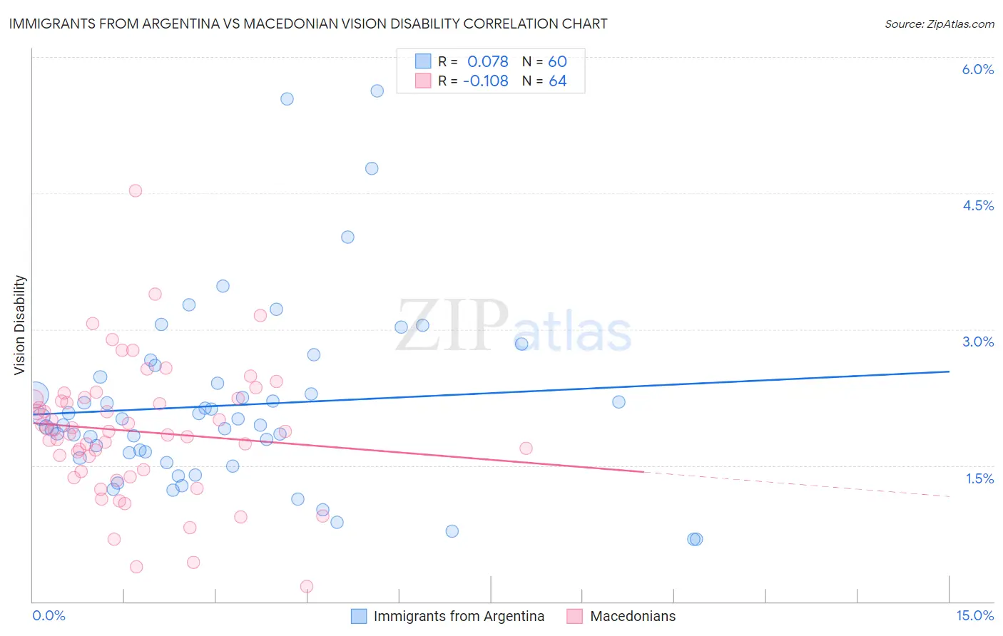 Immigrants from Argentina vs Macedonian Vision Disability