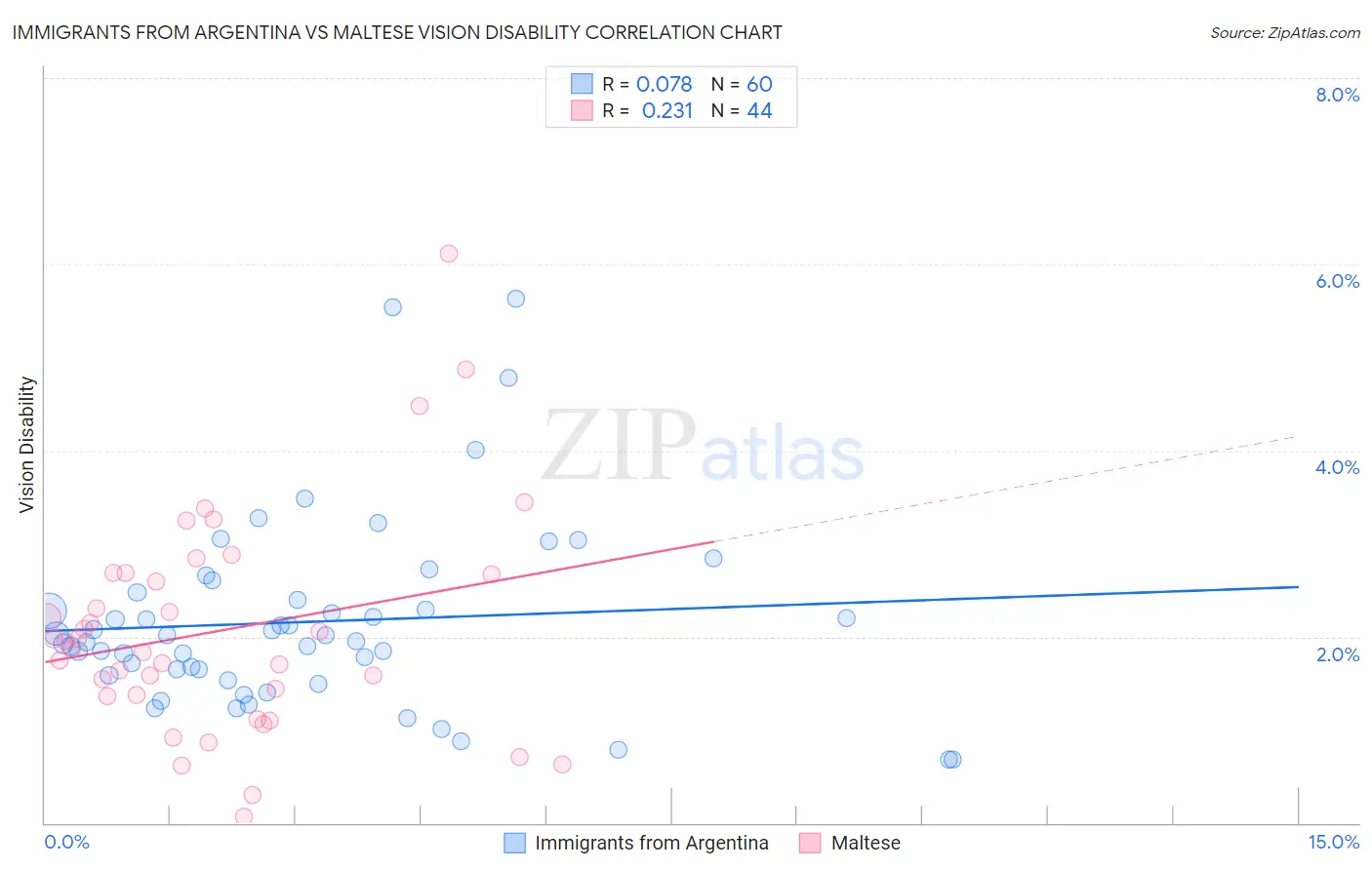 Immigrants from Argentina vs Maltese Vision Disability