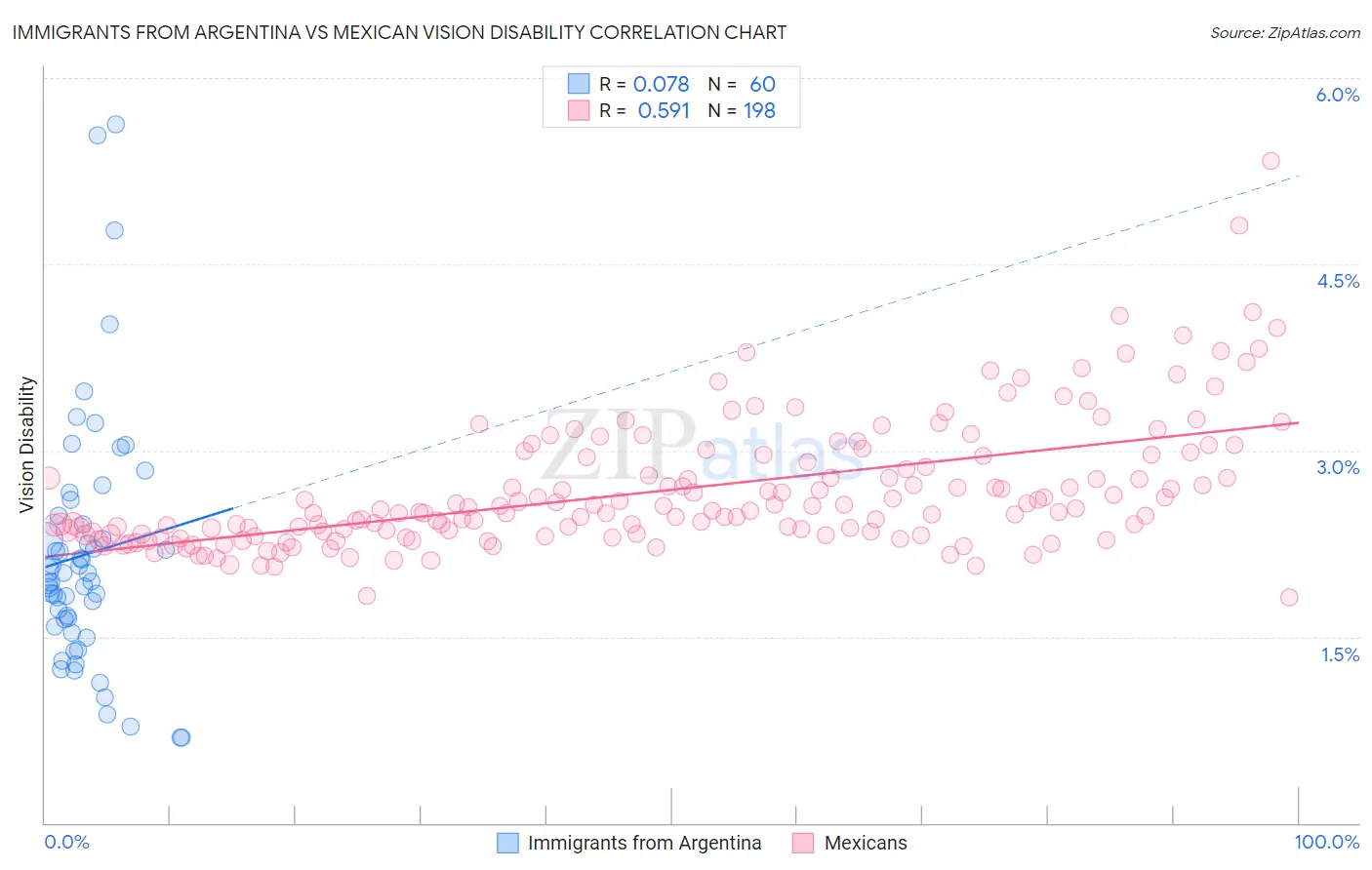 Immigrants from Argentina vs Mexican Vision Disability