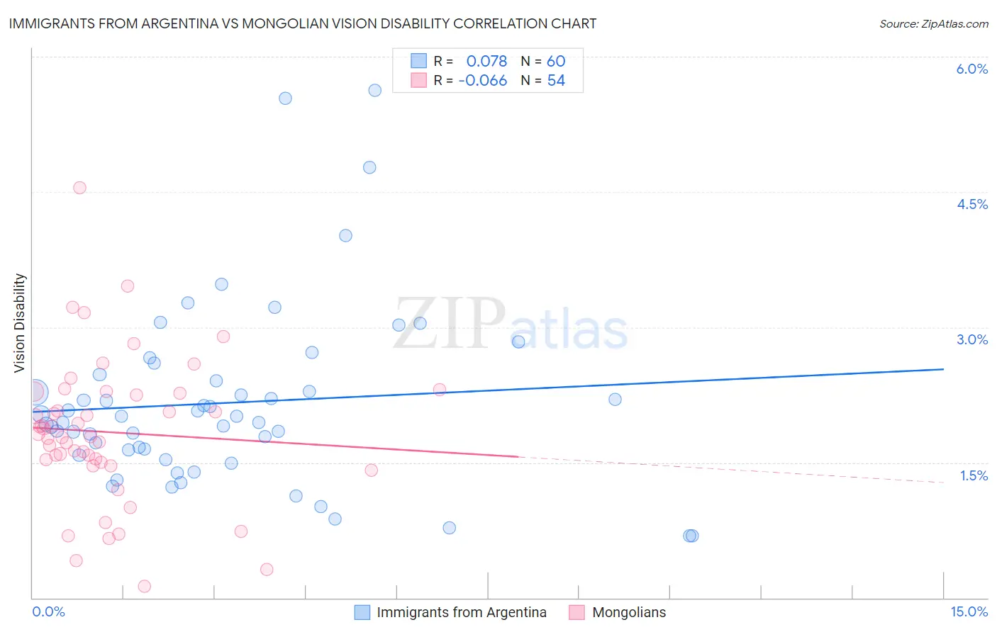 Immigrants from Argentina vs Mongolian Vision Disability