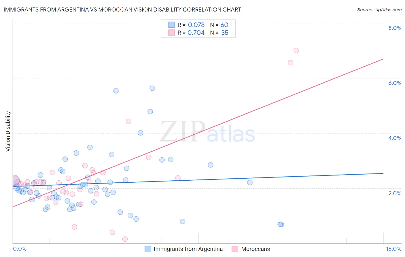 Immigrants from Argentina vs Moroccan Vision Disability