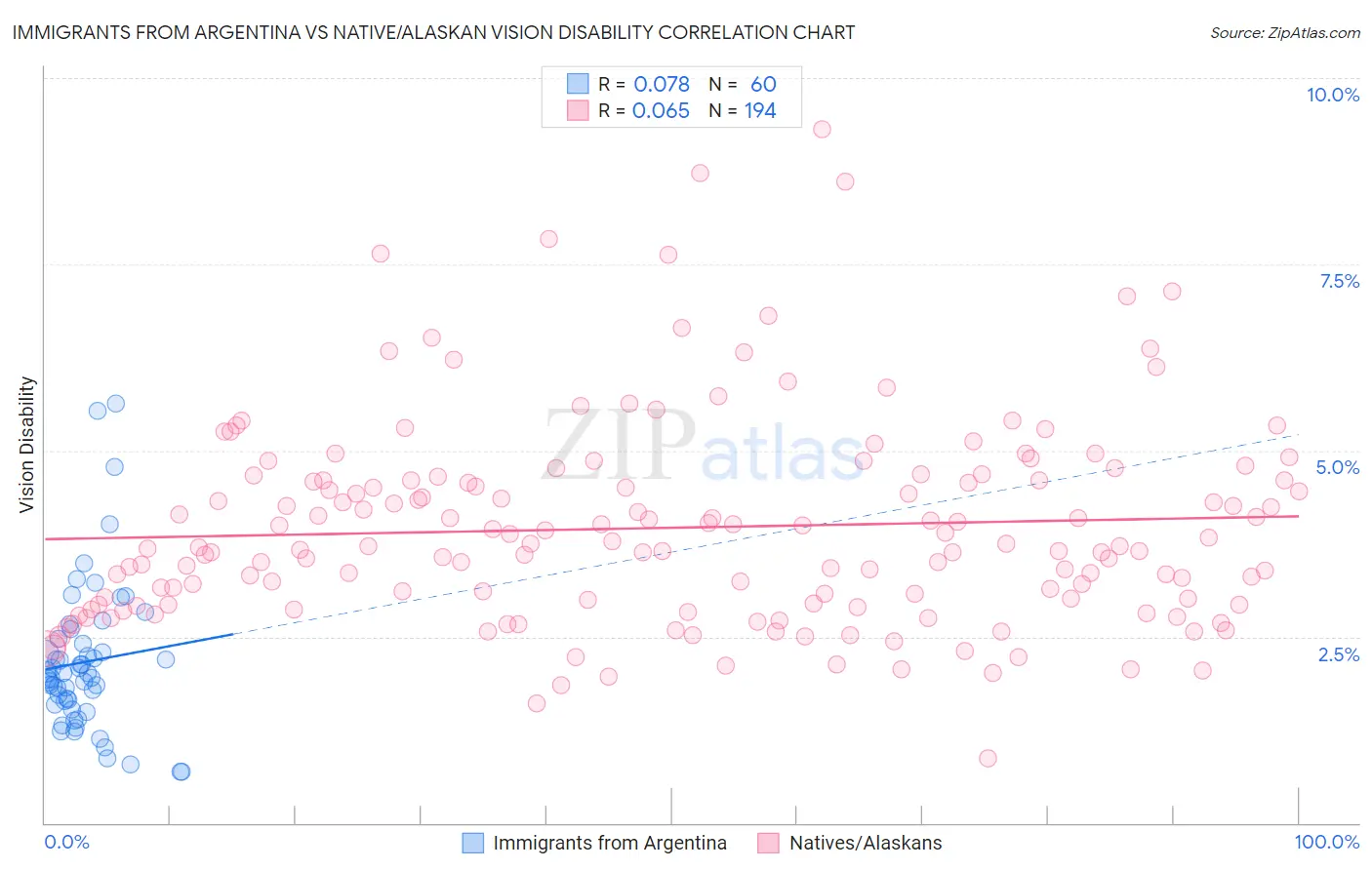 Immigrants from Argentina vs Native/Alaskan Vision Disability