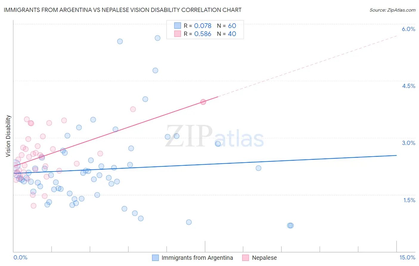 Immigrants from Argentina vs Nepalese Vision Disability