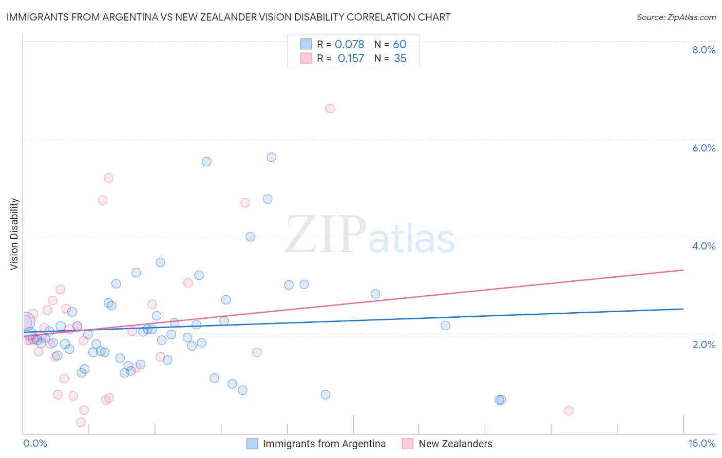 Immigrants from Argentina vs New Zealander Vision Disability