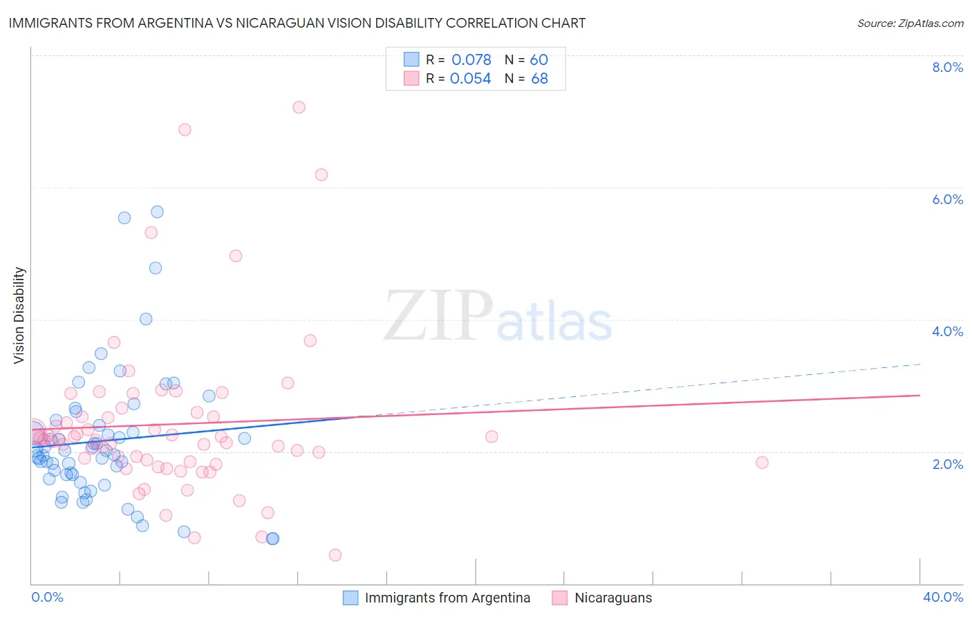 Immigrants from Argentina vs Nicaraguan Vision Disability