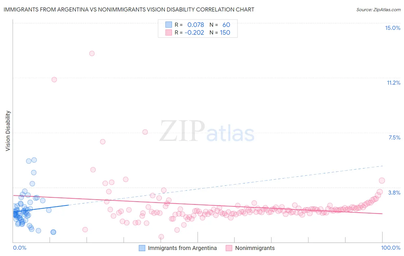 Immigrants from Argentina vs Nonimmigrants Vision Disability