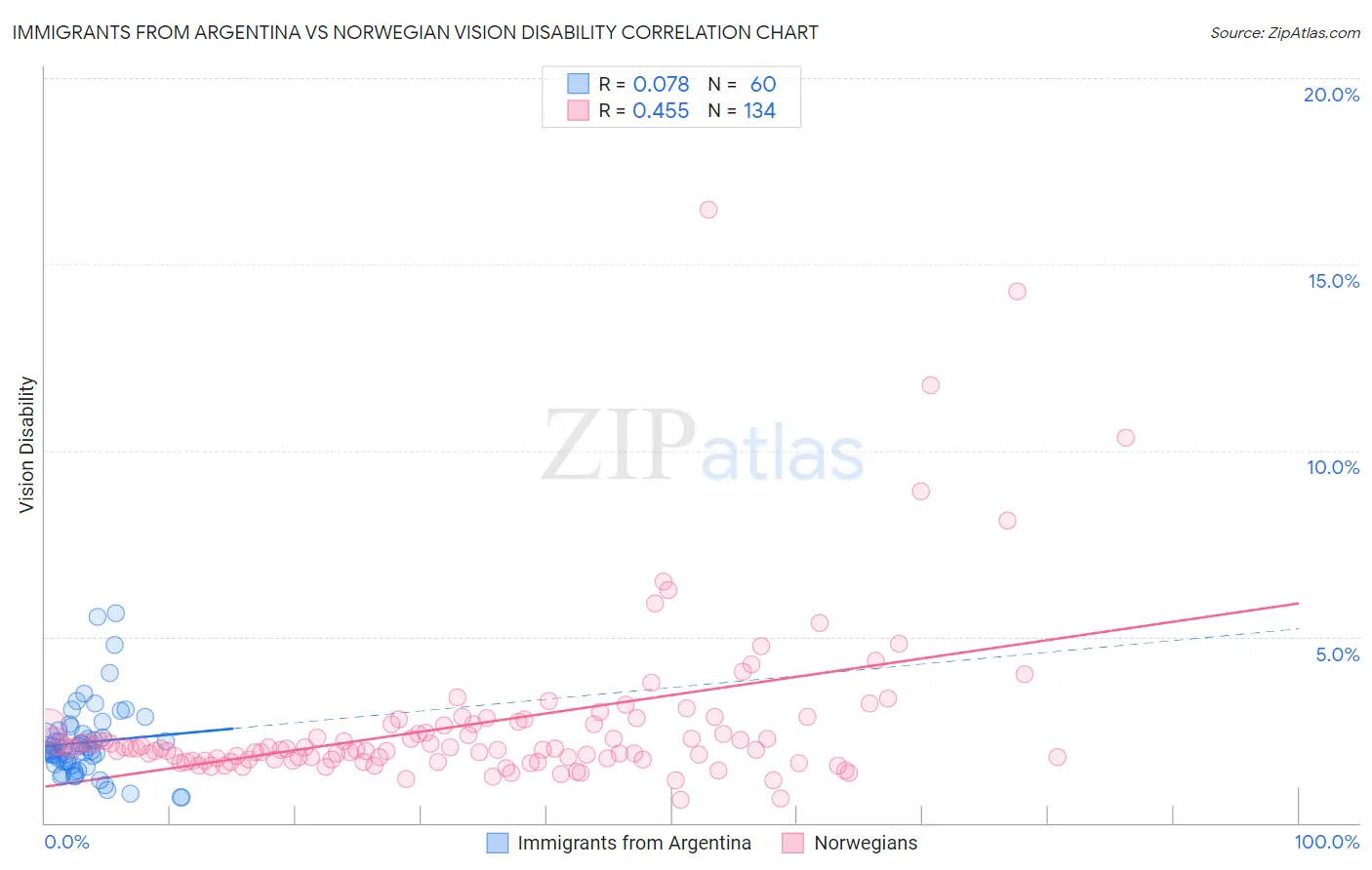 Immigrants from Argentina vs Norwegian Vision Disability