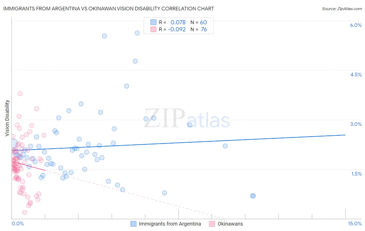 Immigrants from Argentina vs Okinawan Vision Disability
