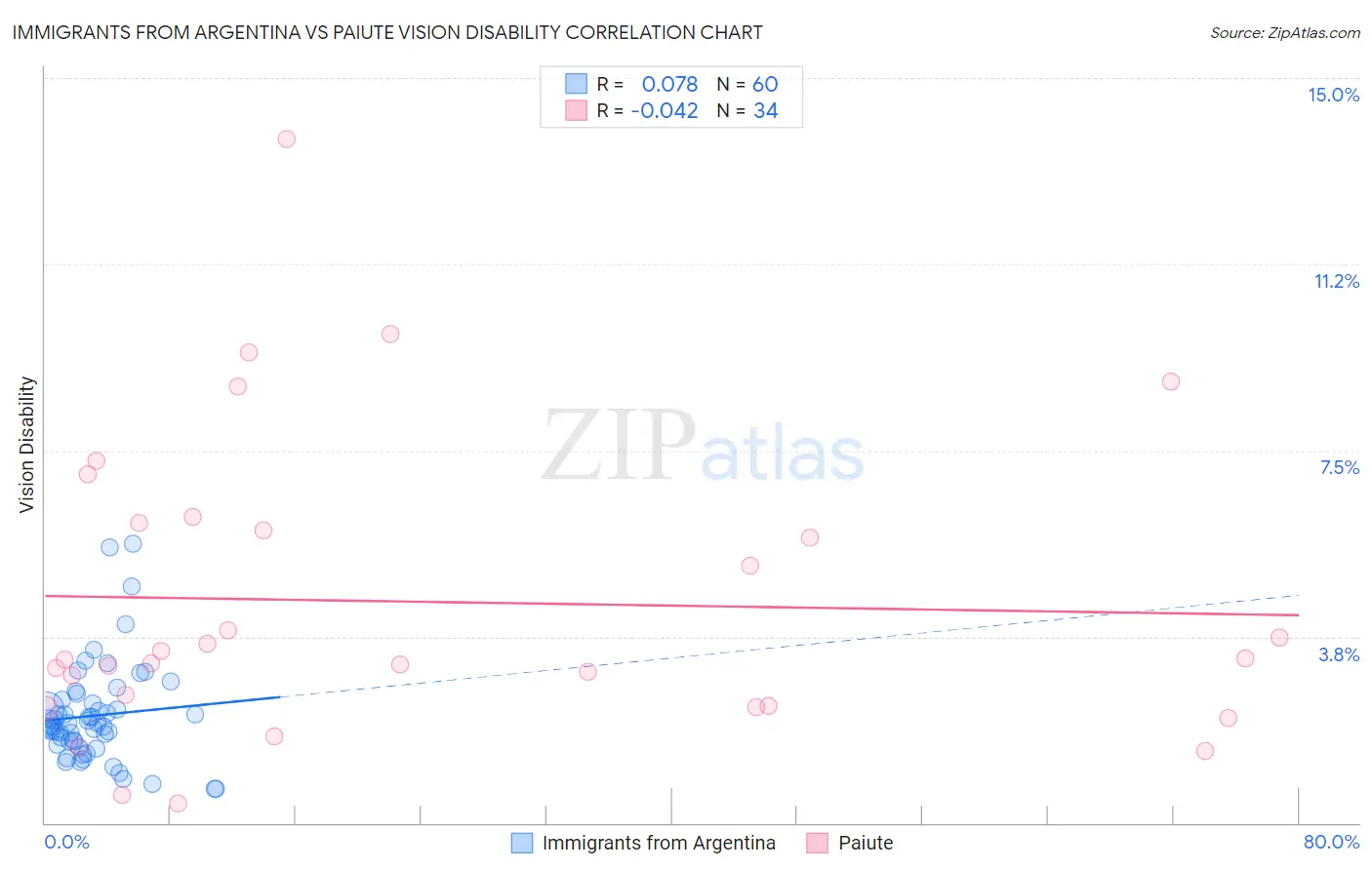 Immigrants from Argentina vs Paiute Vision Disability