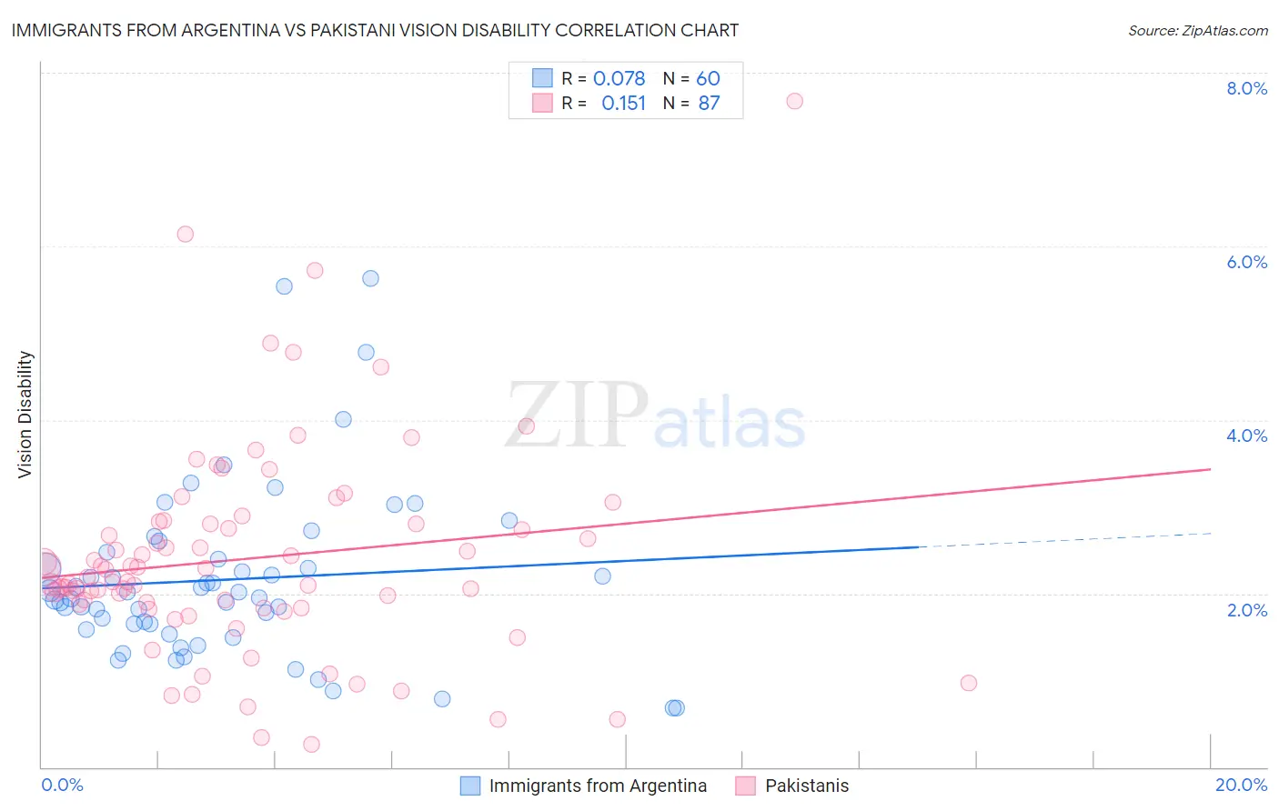 Immigrants from Argentina vs Pakistani Vision Disability