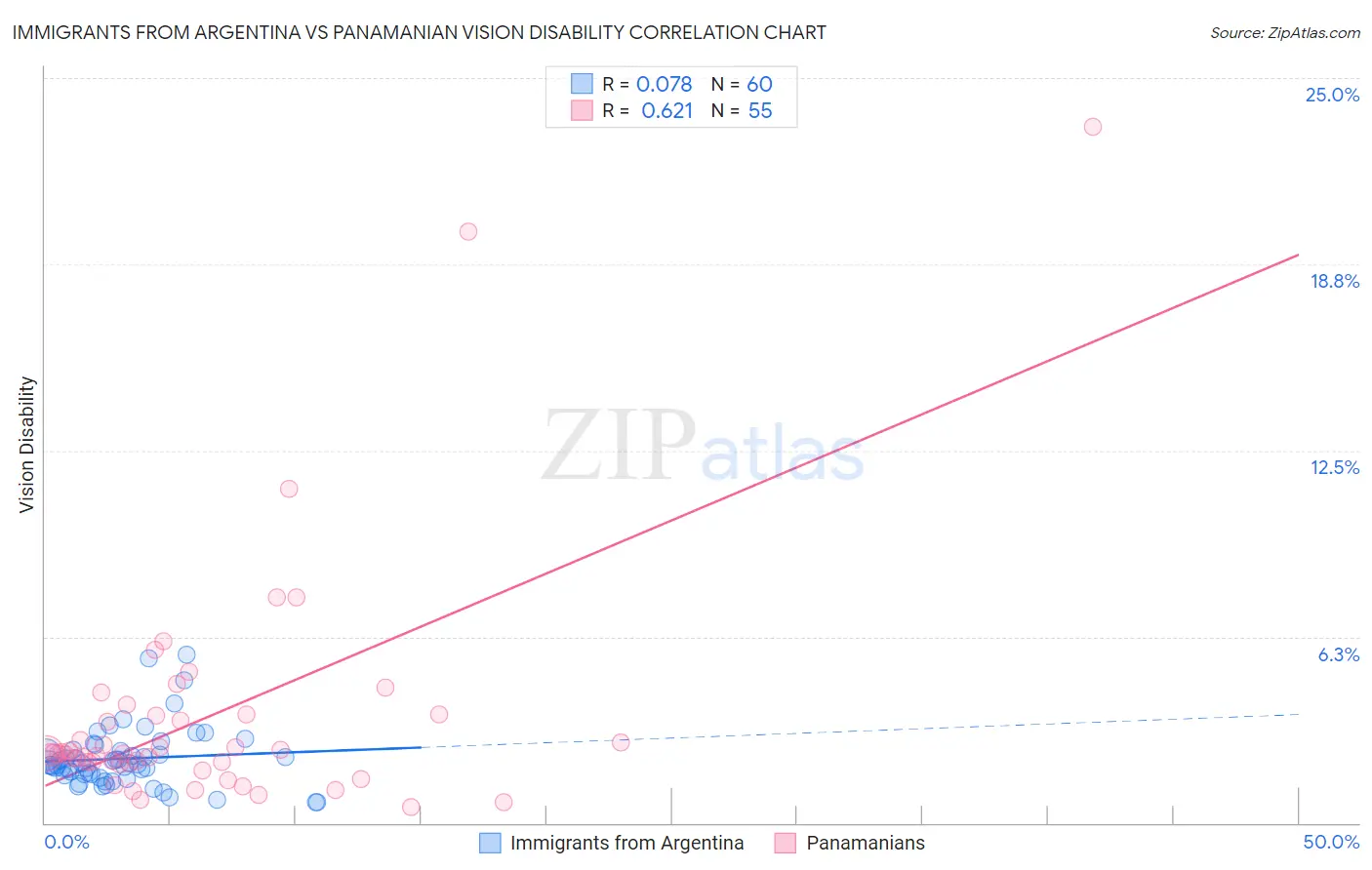 Immigrants from Argentina vs Panamanian Vision Disability