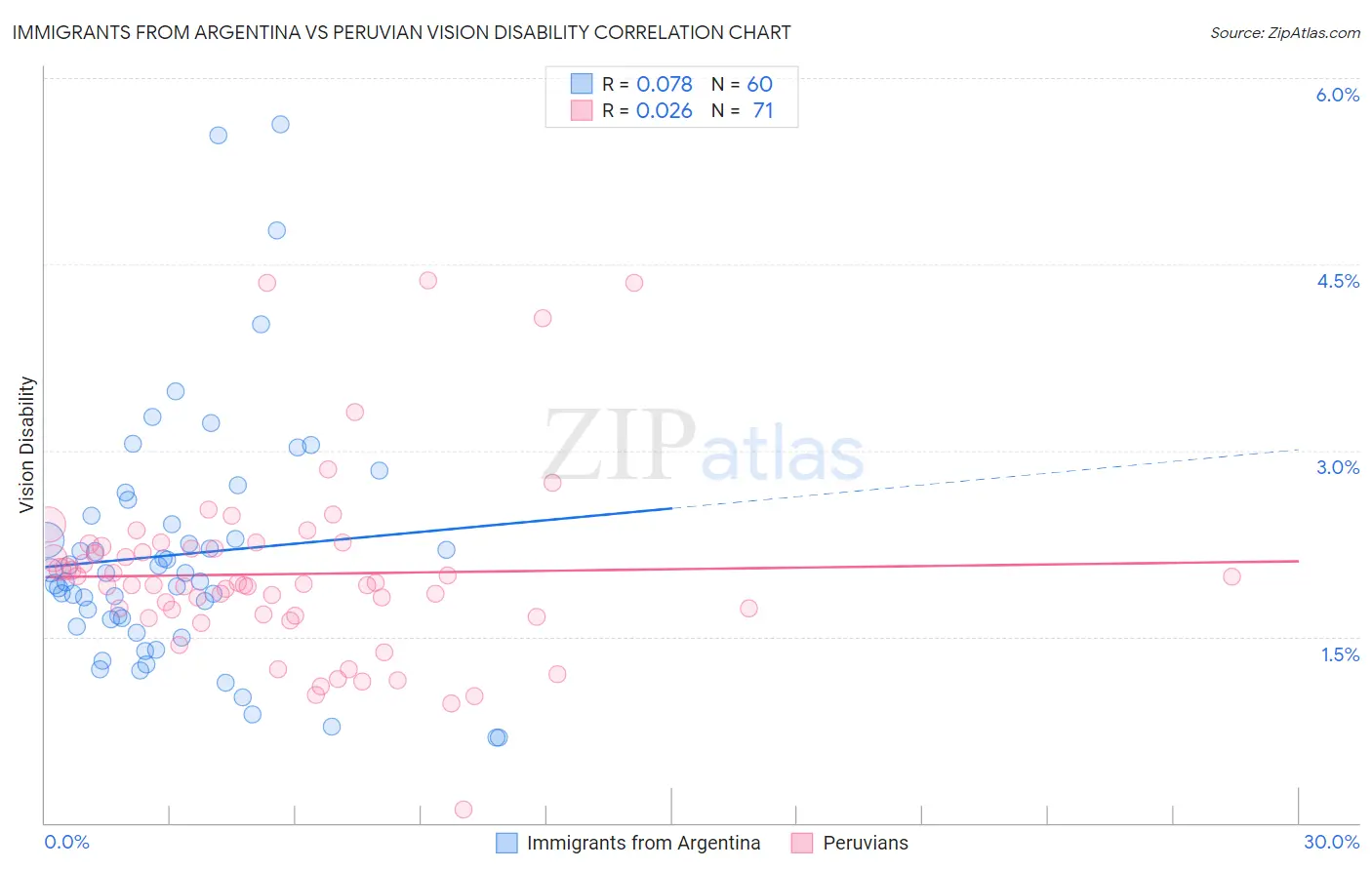Immigrants from Argentina vs Peruvian Vision Disability