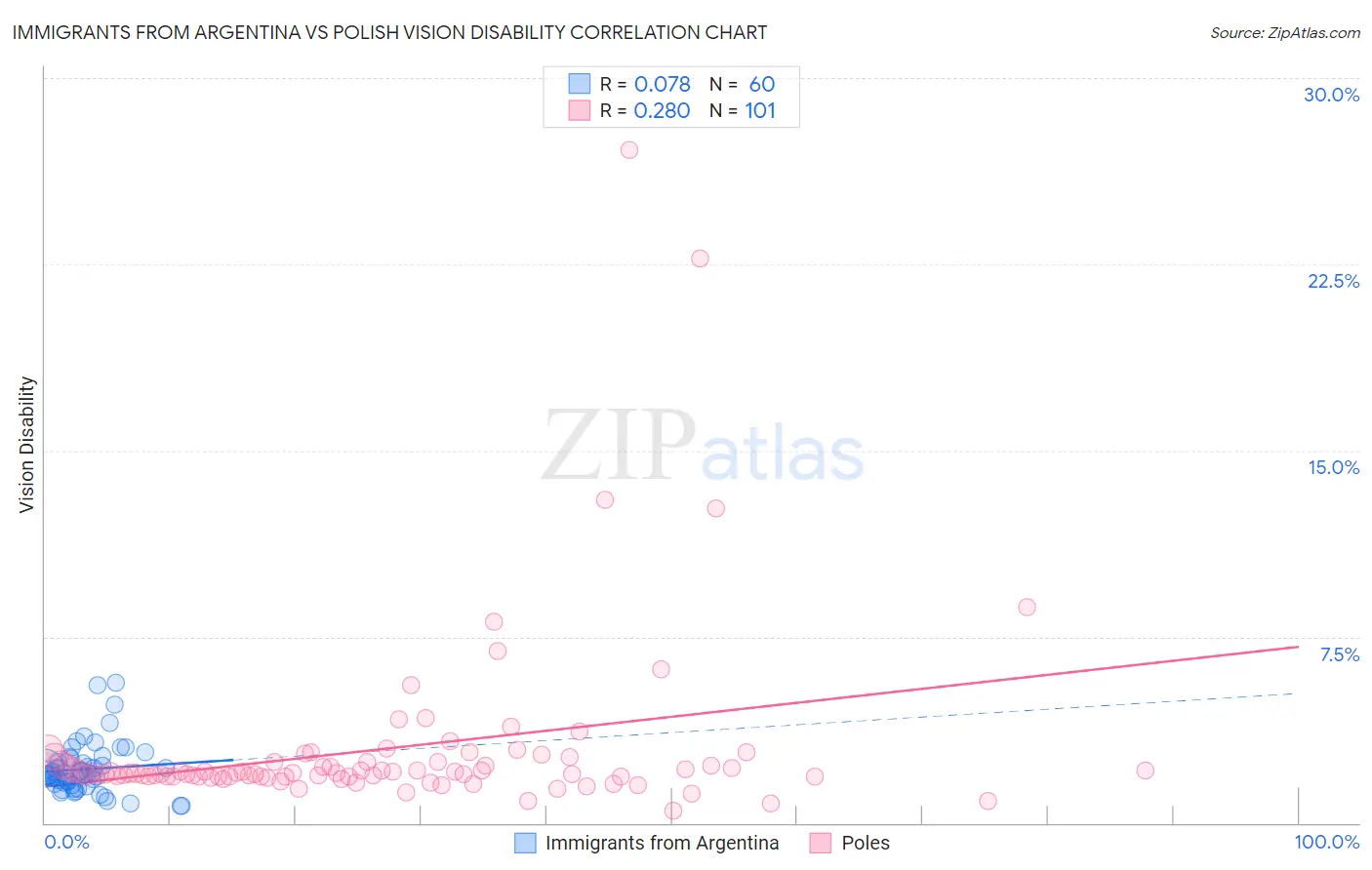 Immigrants from Argentina vs Polish Vision Disability