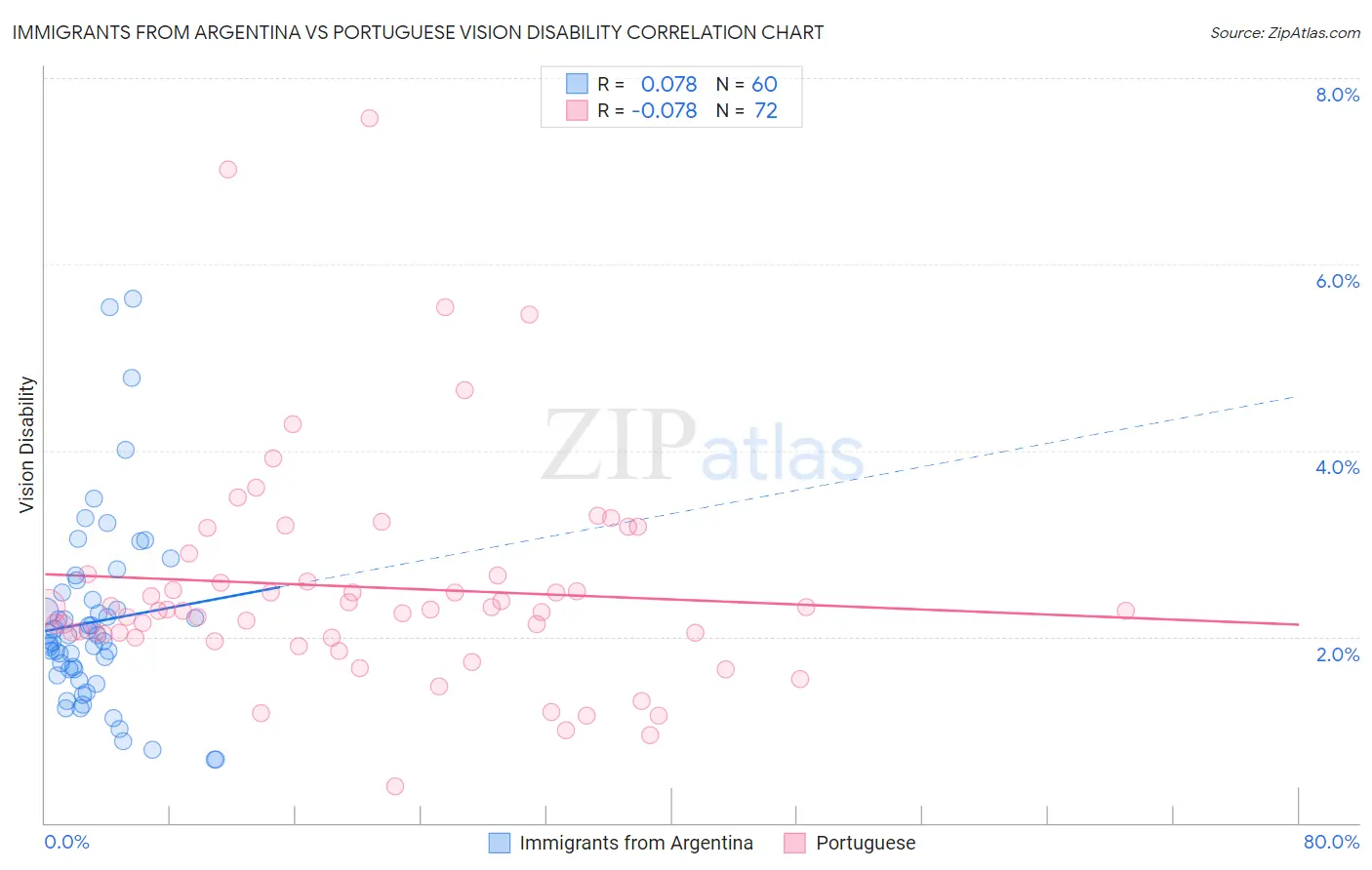 Immigrants from Argentina vs Portuguese Vision Disability