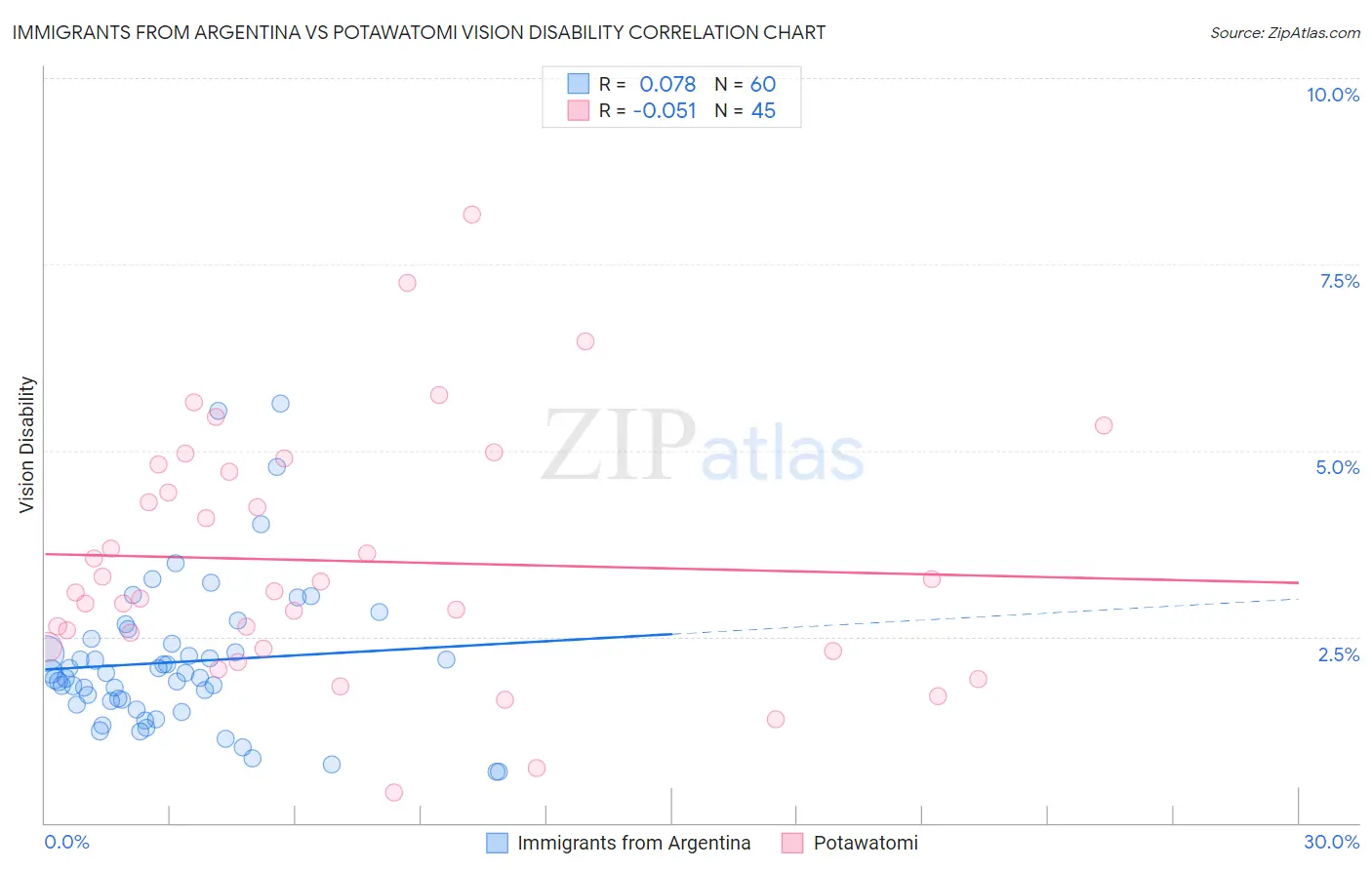 Immigrants from Argentina vs Potawatomi Vision Disability