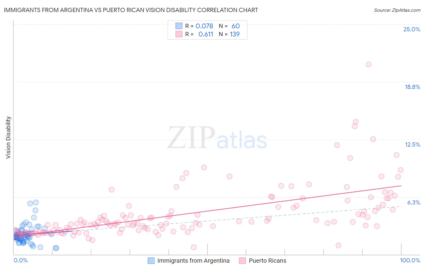 Immigrants from Argentina vs Puerto Rican Vision Disability