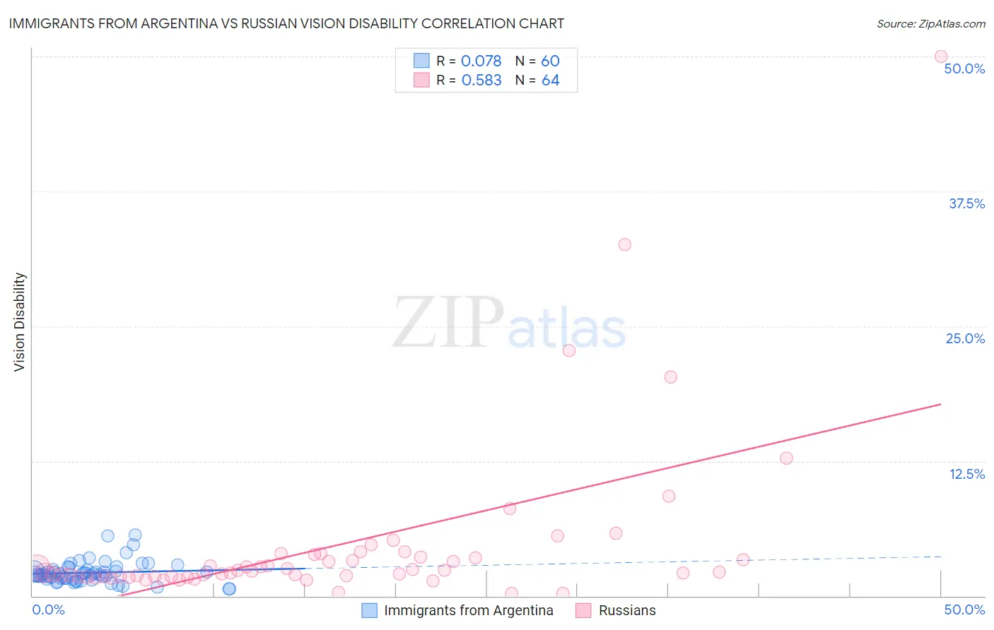 Immigrants from Argentina vs Russian Vision Disability