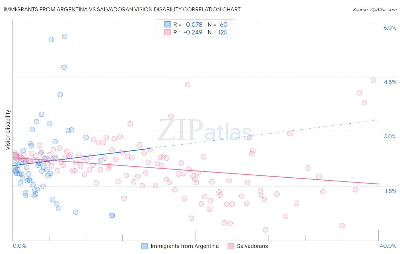 Immigrants from Argentina vs Salvadoran Vision Disability