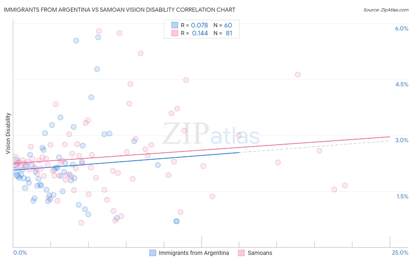 Immigrants from Argentina vs Samoan Vision Disability