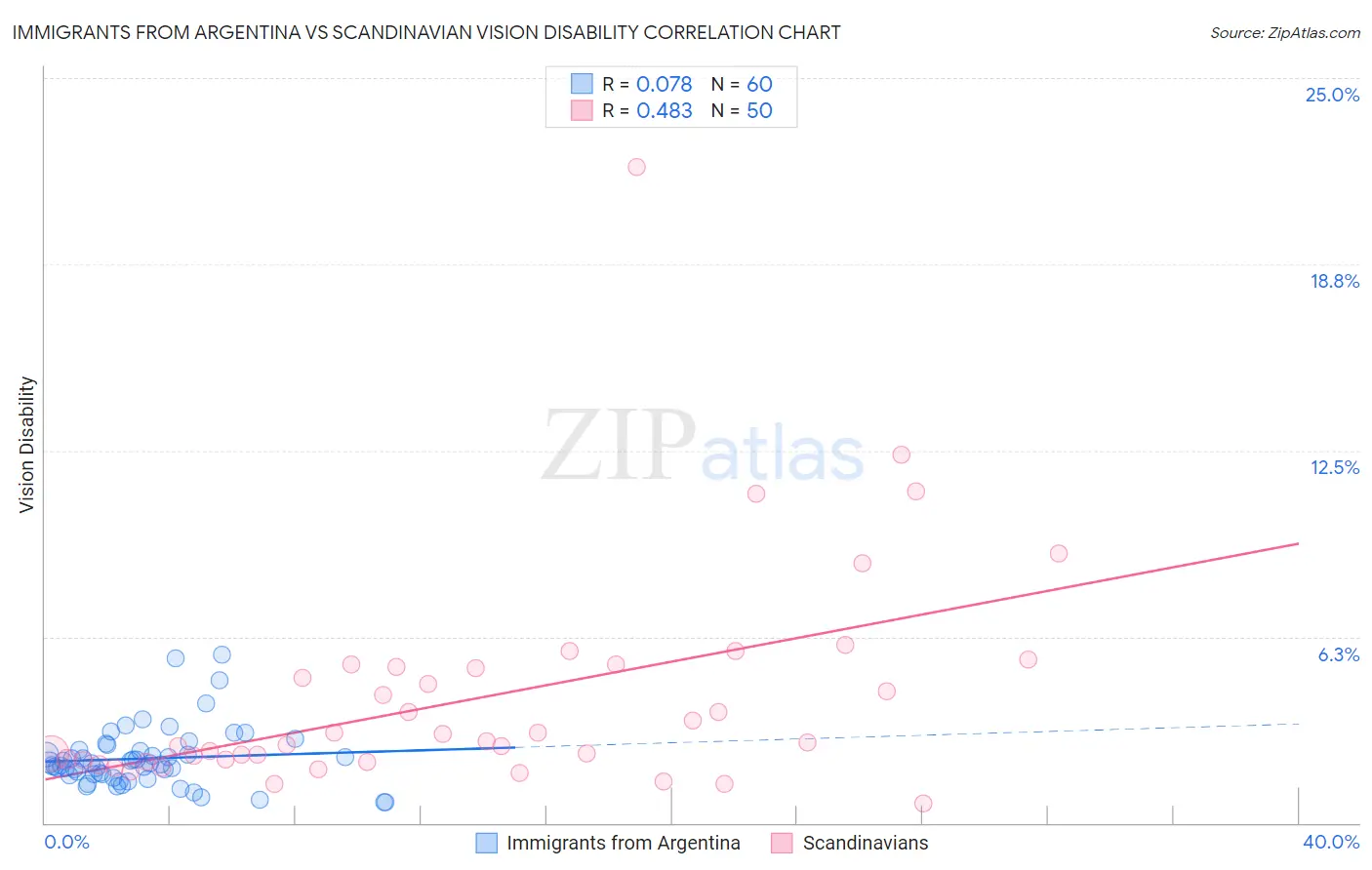 Immigrants from Argentina vs Scandinavian Vision Disability