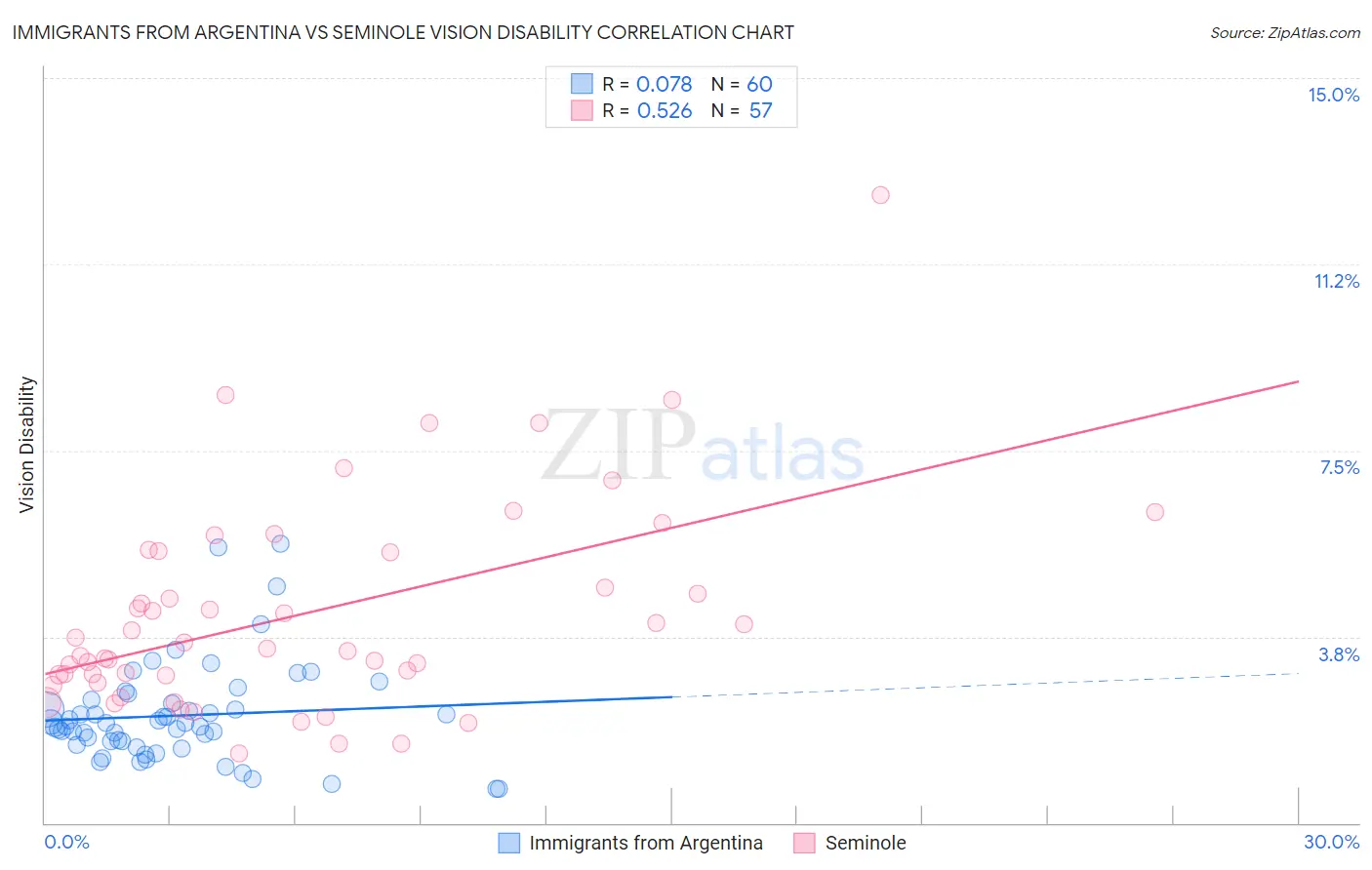 Immigrants from Argentina vs Seminole Vision Disability