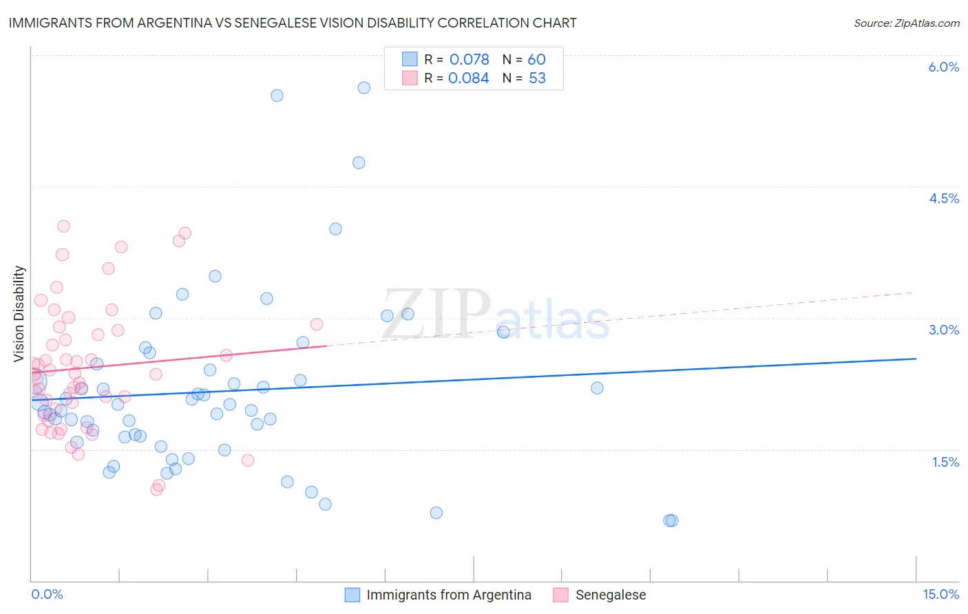 Immigrants from Argentina vs Senegalese Vision Disability