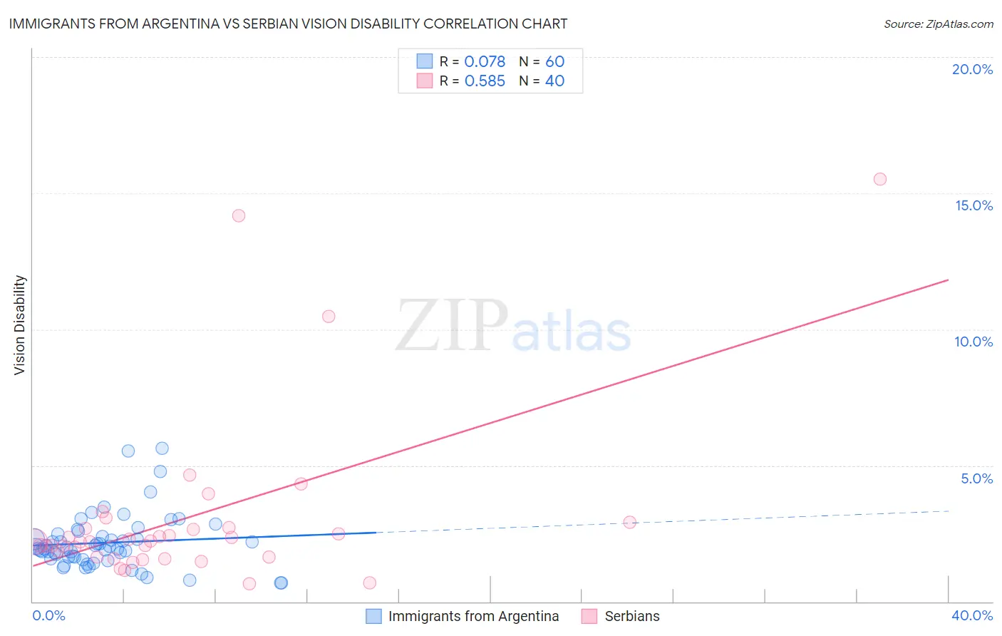 Immigrants from Argentina vs Serbian Vision Disability