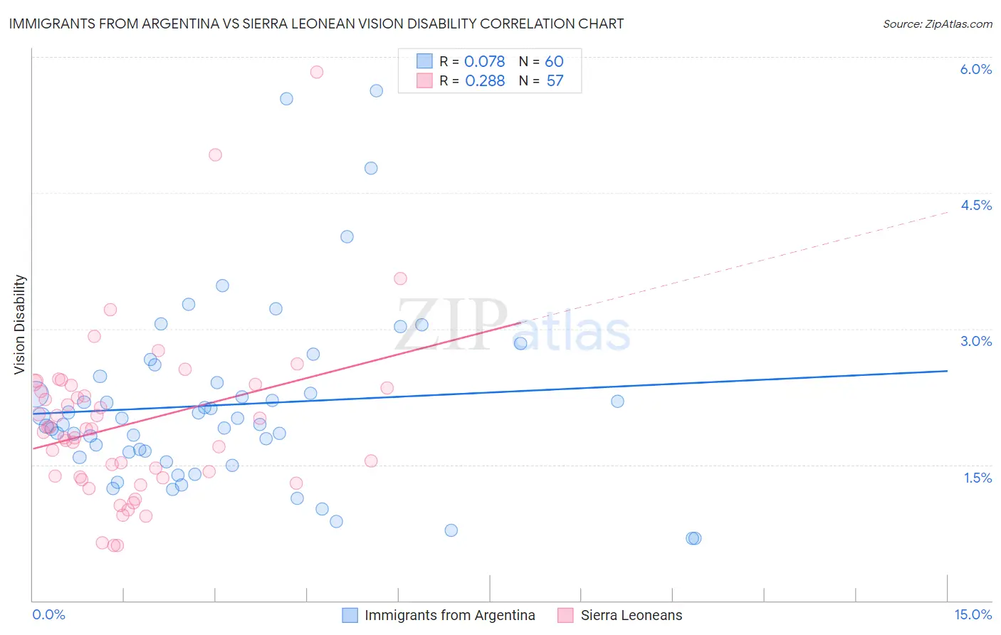 Immigrants from Argentina vs Sierra Leonean Vision Disability