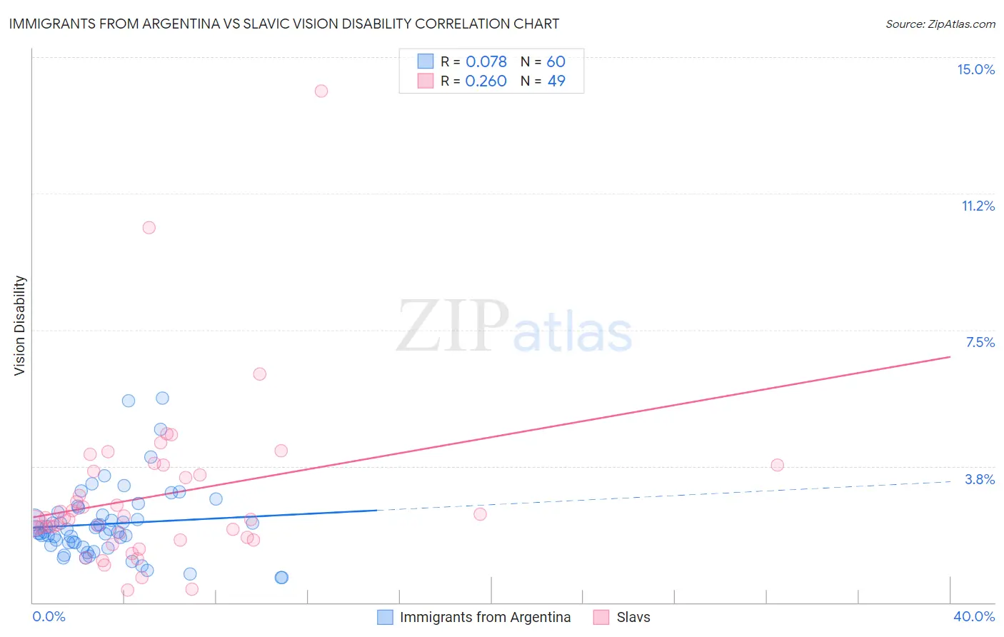Immigrants from Argentina vs Slavic Vision Disability