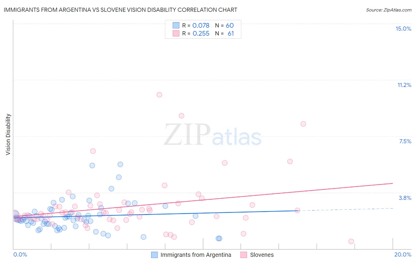 Immigrants from Argentina vs Slovene Vision Disability