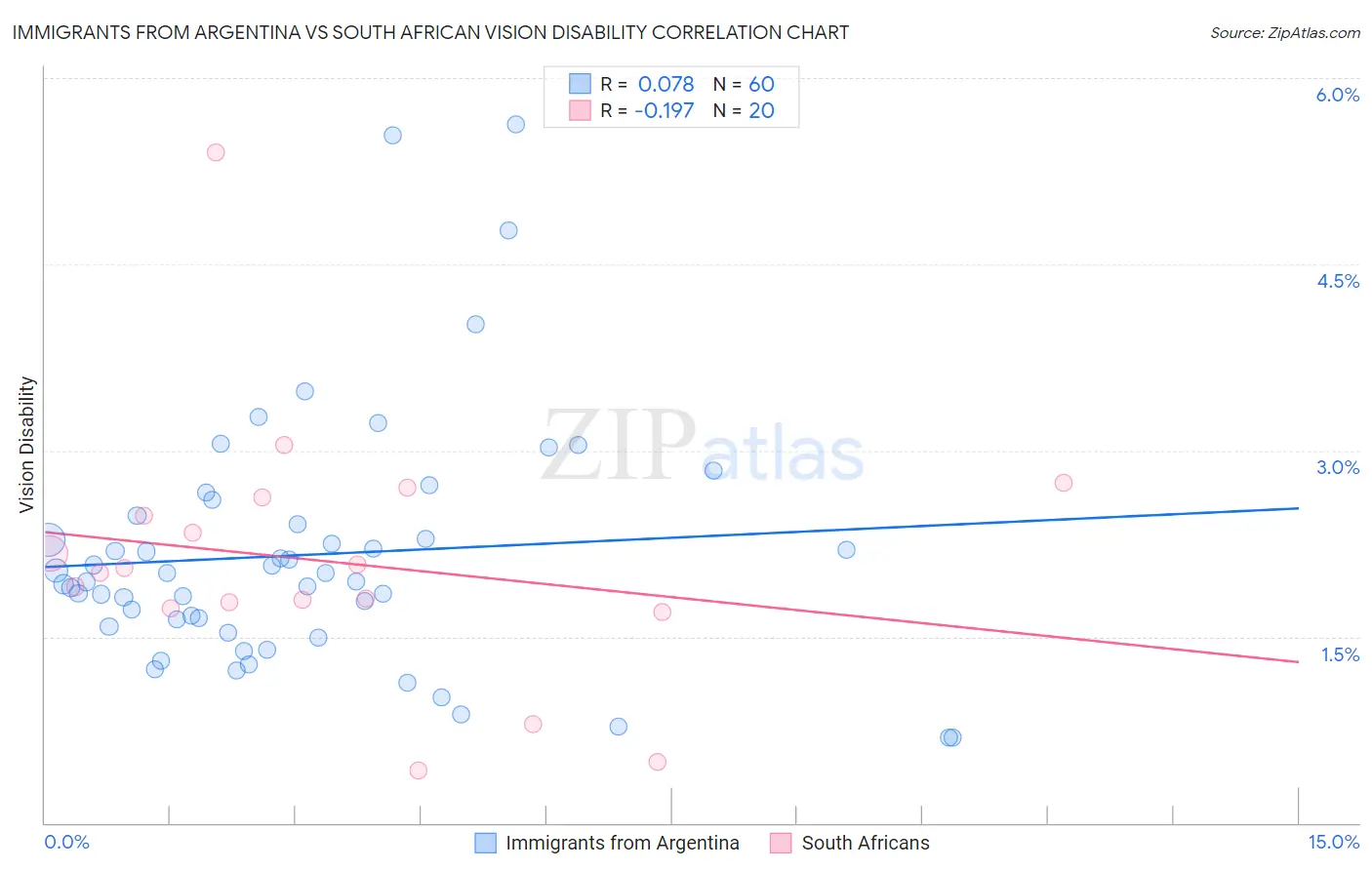 Immigrants from Argentina vs South African Vision Disability