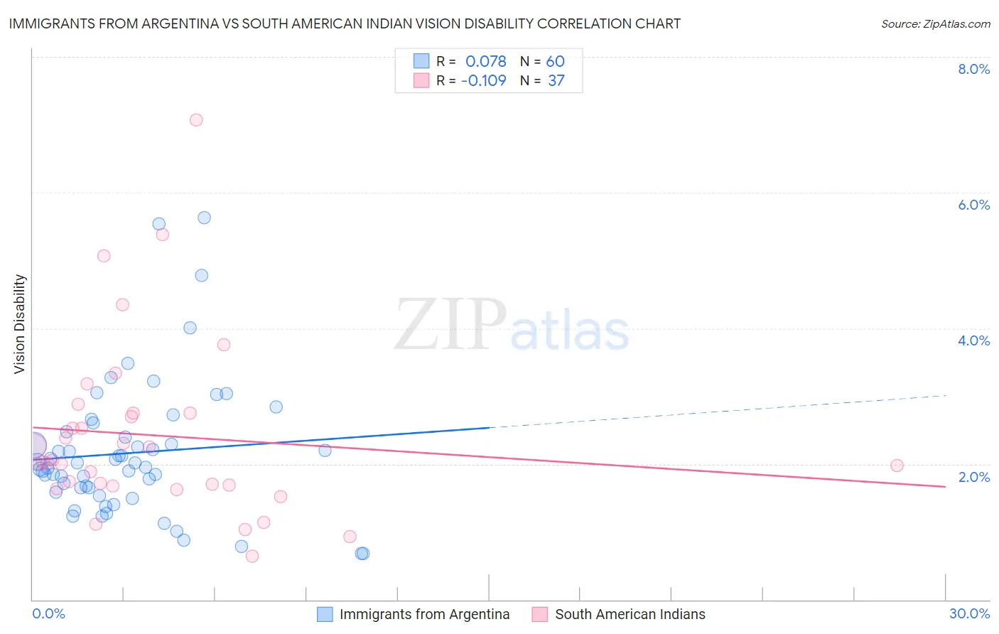 Immigrants from Argentina vs South American Indian Vision Disability