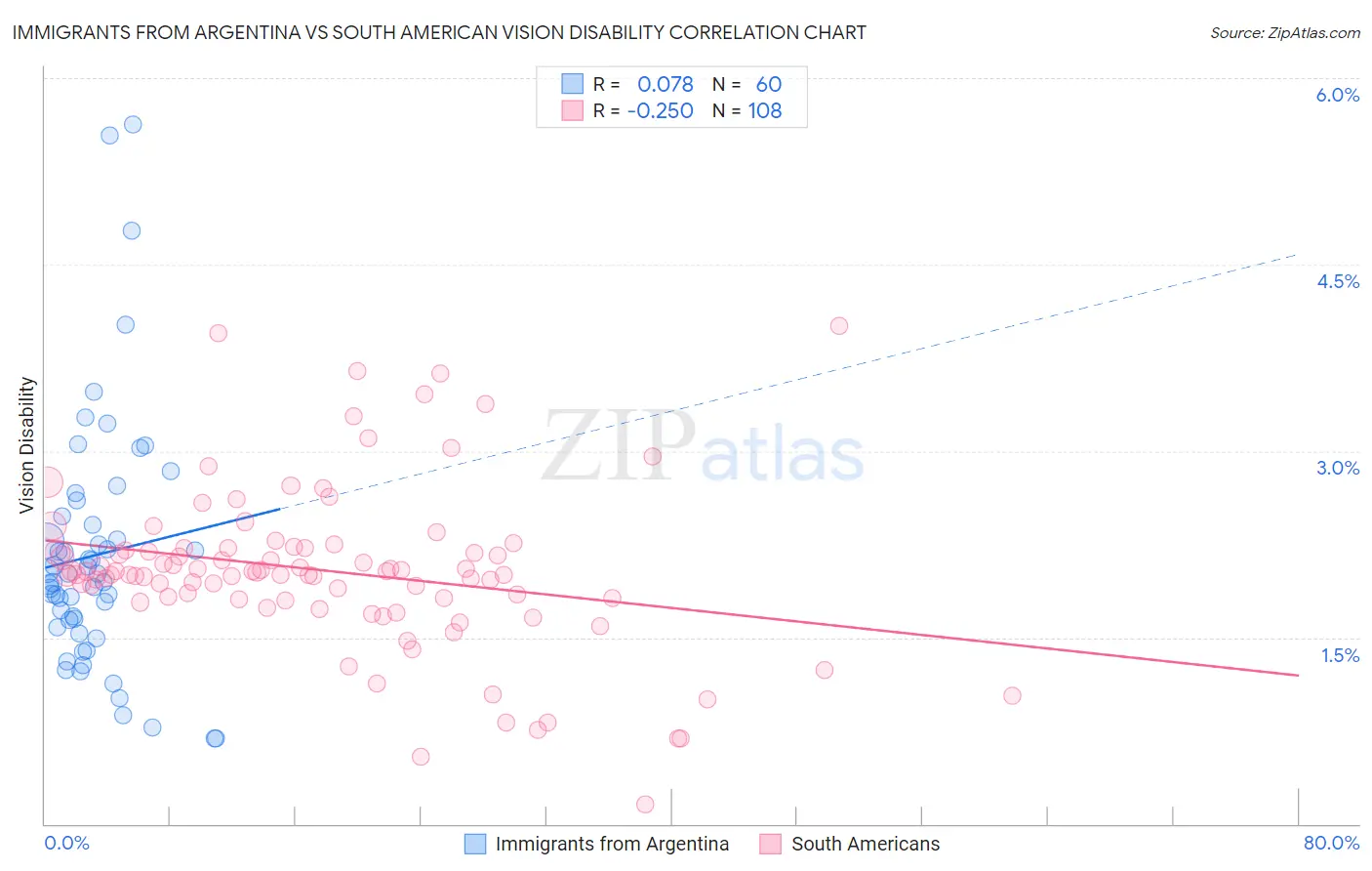 Immigrants from Argentina vs South American Vision Disability