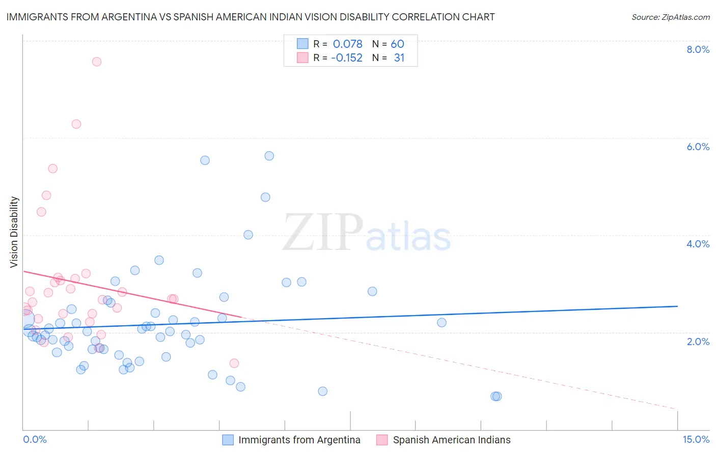 Immigrants from Argentina vs Spanish American Indian Vision Disability
