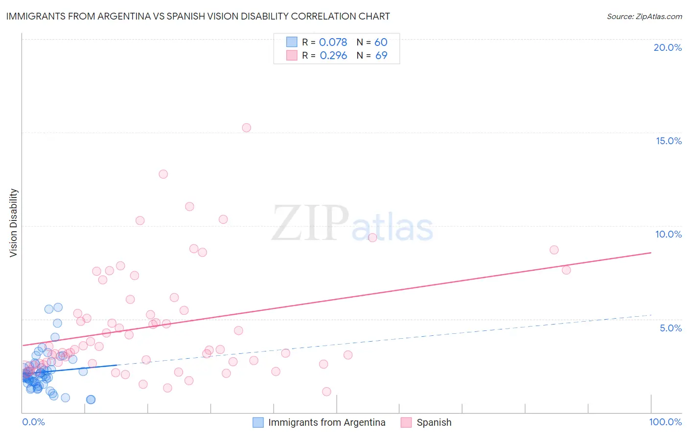Immigrants from Argentina vs Spanish Vision Disability