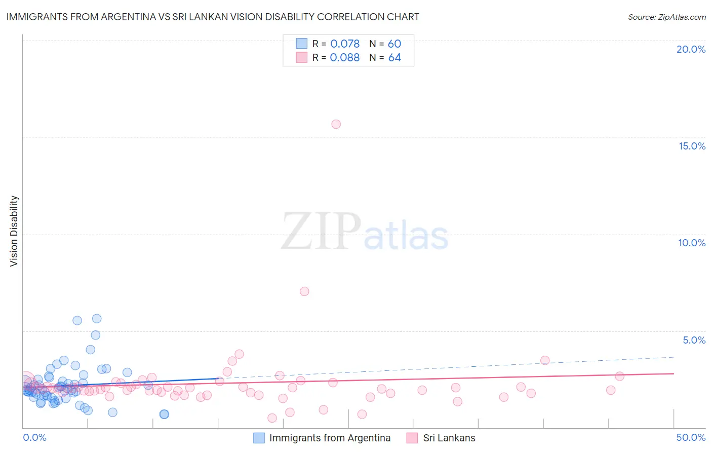 Immigrants from Argentina vs Sri Lankan Vision Disability