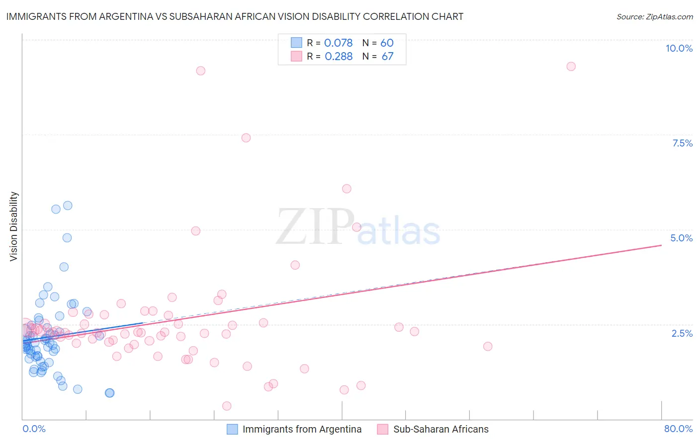 Immigrants from Argentina vs Subsaharan African Vision Disability
