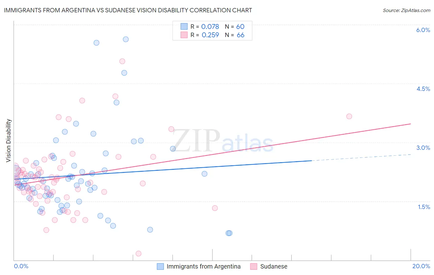 Immigrants from Argentina vs Sudanese Vision Disability